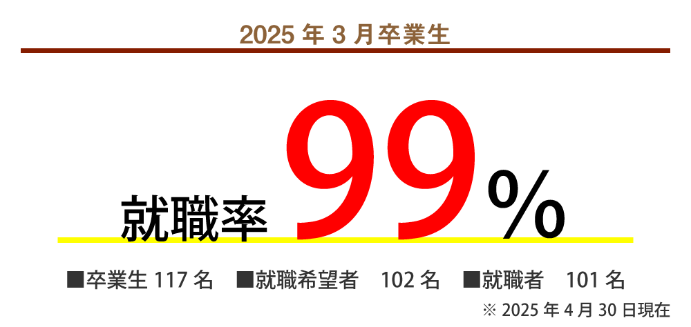 就職率